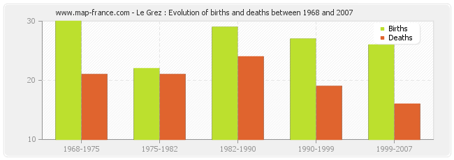 Le Grez : Evolution of births and deaths between 1968 and 2007
